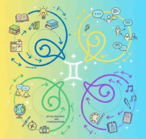 Gemini multi-track mind map self-discovery visualization illustration